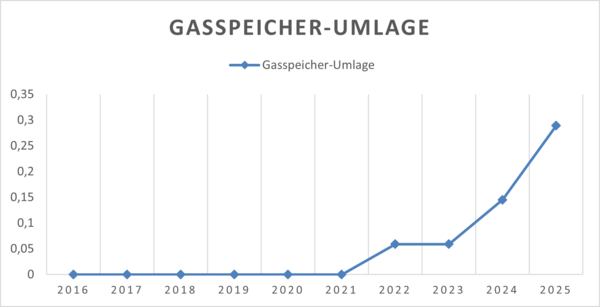 Gasspeicher Umlage Gasspeicher Umlage