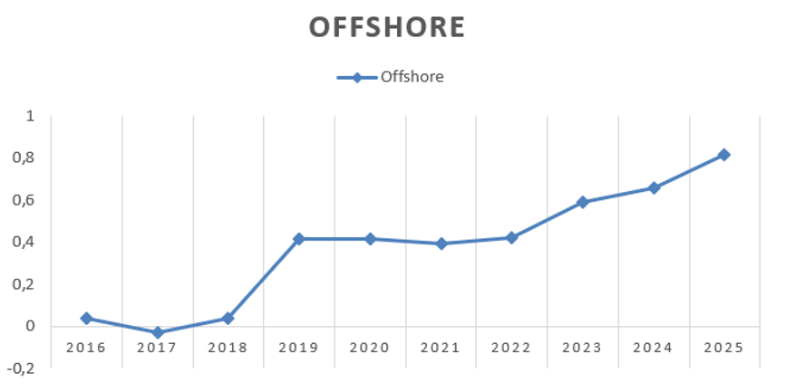 Offshore Offshore