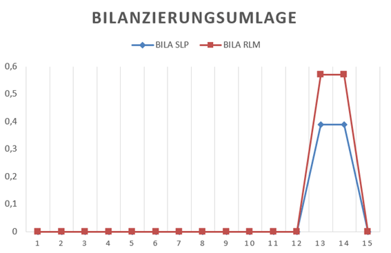 BILANZIERUNGSUMLAGE BILANZIERUNGSUMLAGE
